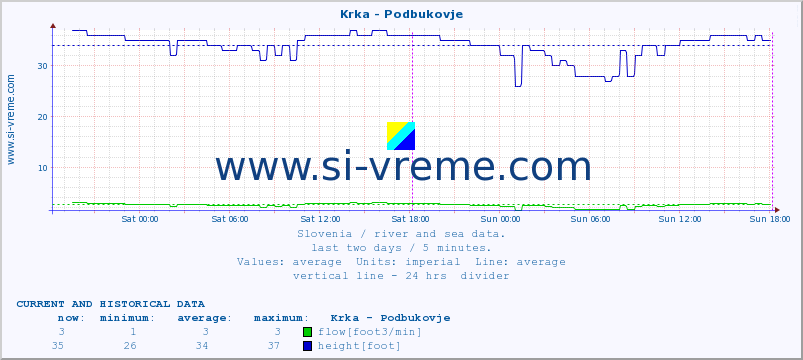  :: Krka - Podbukovje :: temperature | flow | height :: last two days / 5 minutes.