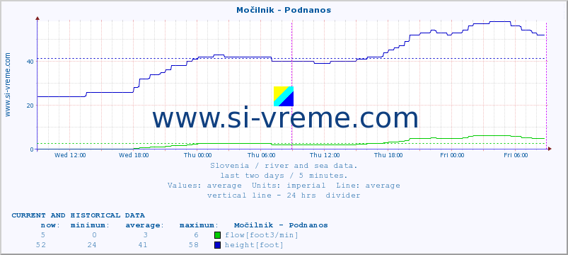  :: Močilnik - Podnanos :: temperature | flow | height :: last two days / 5 minutes.