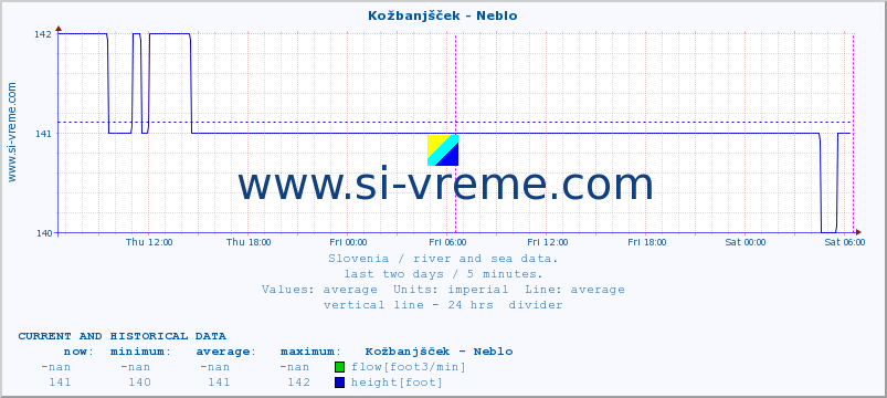  :: Kožbanjšček - Neblo :: temperature | flow | height :: last two days / 5 minutes.