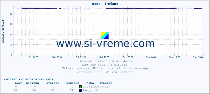  :: Reka - Trpčane :: temperature | flow | height :: last two days / 5 minutes.