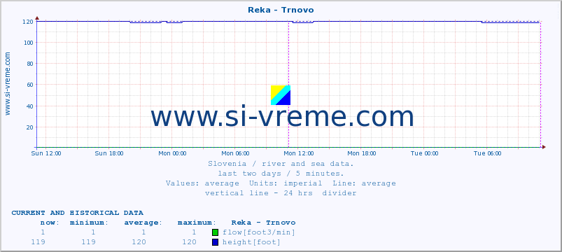  :: Reka - Trnovo :: temperature | flow | height :: last two days / 5 minutes.