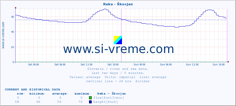  :: Reka - Škocjan :: temperature | flow | height :: last two days / 5 minutes.