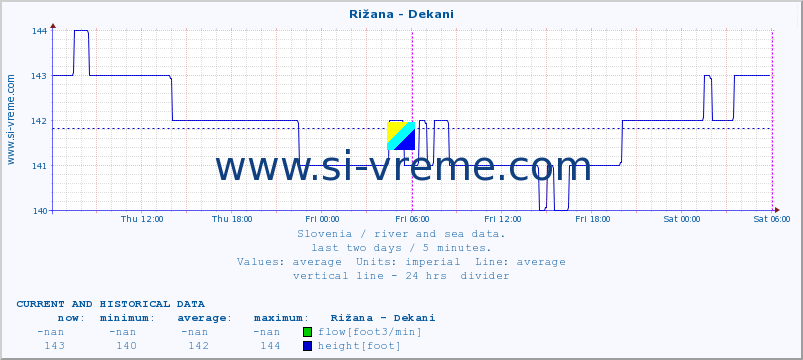  :: Rižana - Dekani :: temperature | flow | height :: last two days / 5 minutes.