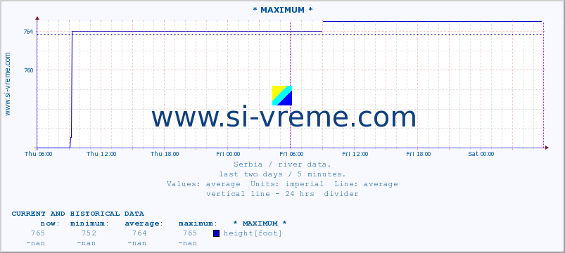  :: * MAXIMUM * :: height |  |  :: last two days / 5 minutes.