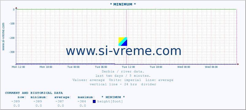  :: * MINIMUM* :: height |  |  :: last two days / 5 minutes.