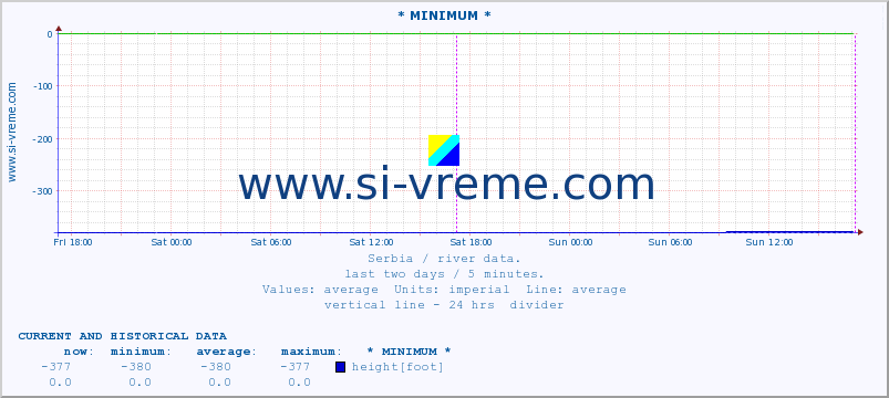  :: * MINIMUM* :: height |  |  :: last two days / 5 minutes.