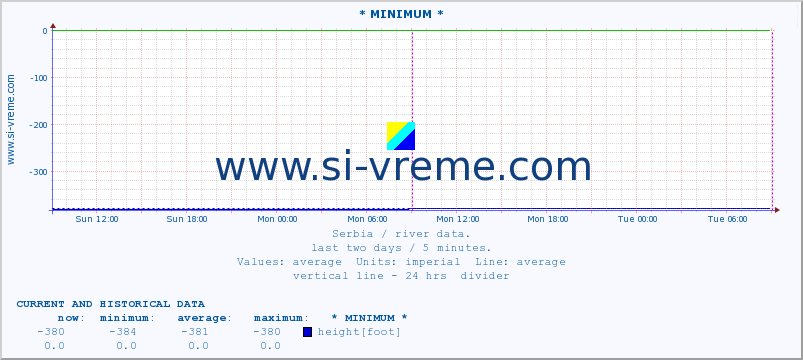  :: * MINIMUM* :: height |  |  :: last two days / 5 minutes.