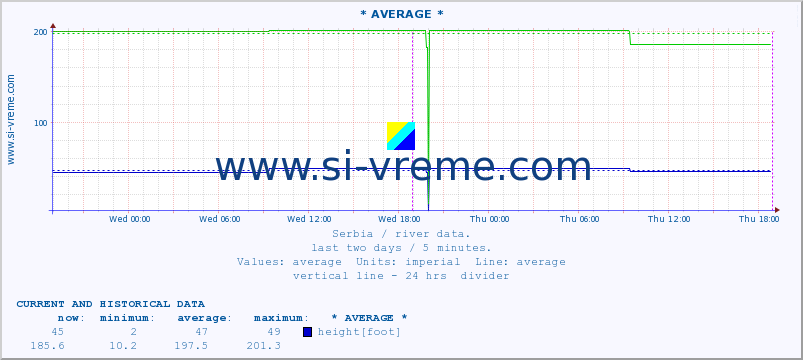  :: * AVERAGE * :: height |  |  :: last two days / 5 minutes.