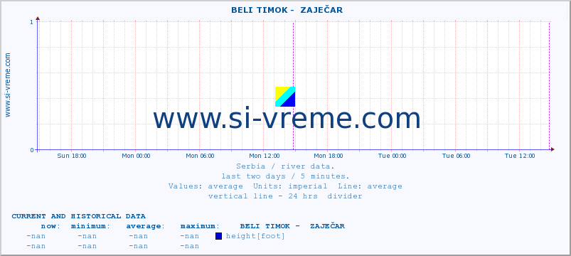  ::  BELI TIMOK -  ZAJEČAR :: height |  |  :: last two days / 5 minutes.