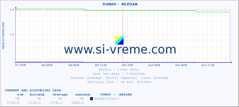  ::  DUNAV -  BEZDAN :: height |  |  :: last two days / 5 minutes.