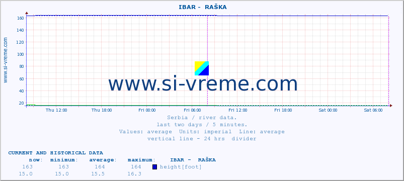  ::  IBAR -  RAŠKA :: height |  |  :: last two days / 5 minutes.