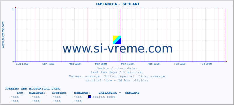  ::  JABLANICA -  SEDLARI :: height |  |  :: last two days / 5 minutes.