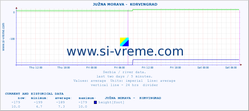  ::  JUŽNA MORAVA -  KORVINGRAD :: height |  |  :: last two days / 5 minutes.