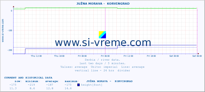  ::  JUŽNA MORAVA -  KORVINGRAD :: height |  |  :: last two days / 5 minutes.