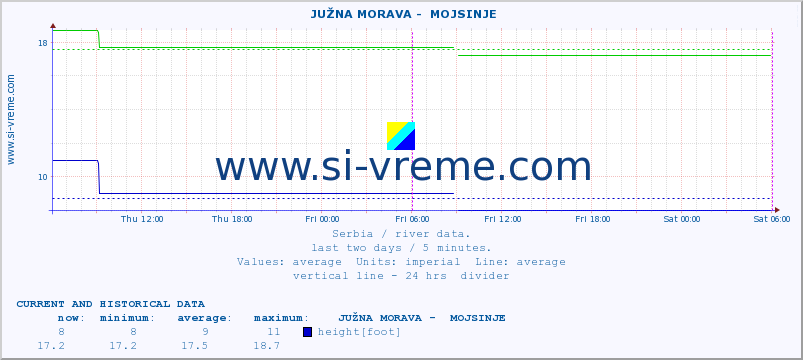  ::  JUŽNA MORAVA -  MOJSINJE :: height |  |  :: last two days / 5 minutes.