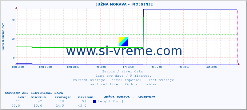  ::  JUŽNA MORAVA -  MOJSINJE :: height |  |  :: last two days / 5 minutes.