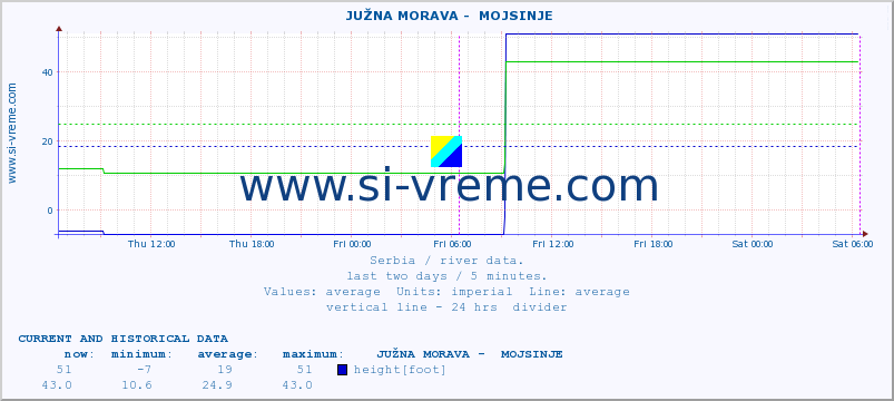  ::  JUŽNA MORAVA -  MOJSINJE :: height |  |  :: last two days / 5 minutes.