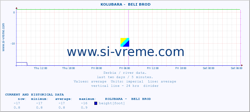  ::  KOLUBARA -  BELI BROD :: height |  |  :: last two days / 5 minutes.