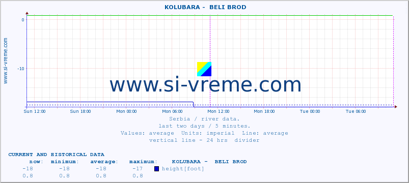  ::  KOLUBARA -  BELI BROD :: height |  |  :: last two days / 5 minutes.