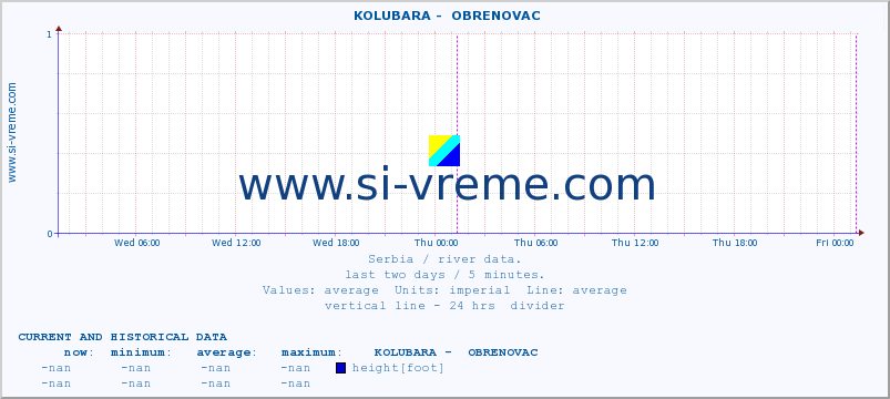  ::  KOLUBARA -  OBRENOVAC :: height |  |  :: last two days / 5 minutes.