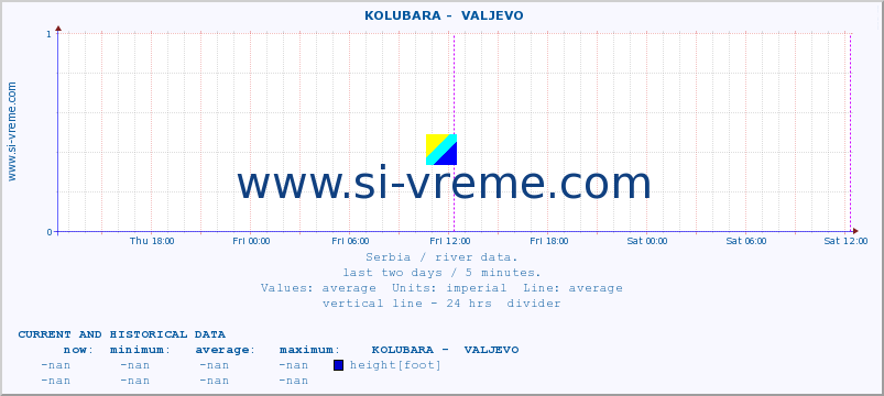  ::  KOLUBARA -  VALJEVO :: height |  |  :: last two days / 5 minutes.