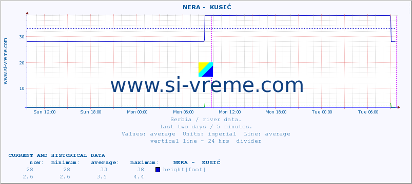  ::  NERA -  KUSIĆ :: height |  |  :: last two days / 5 minutes.