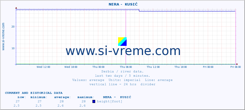  ::  NERA -  KUSIĆ :: height |  |  :: last two days / 5 minutes.