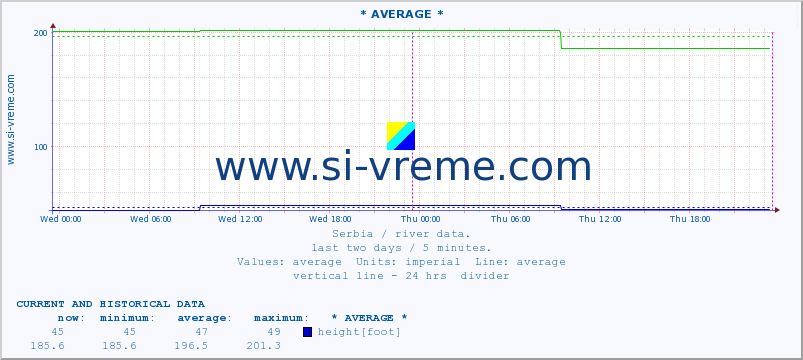  ::  NERA -  VRAČEV GAJ :: height |  |  :: last two days / 5 minutes.