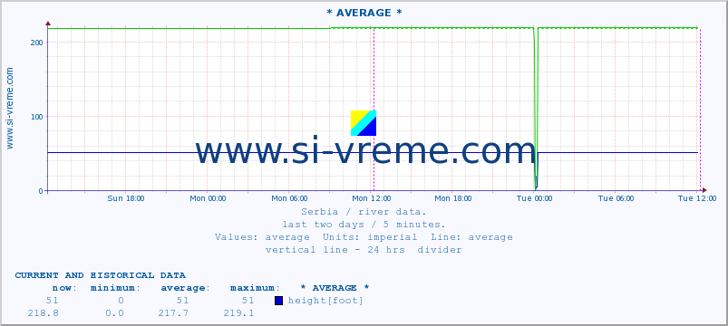  ::  NERA -  VRAČEV GAJ :: height |  |  :: last two days / 5 minutes.