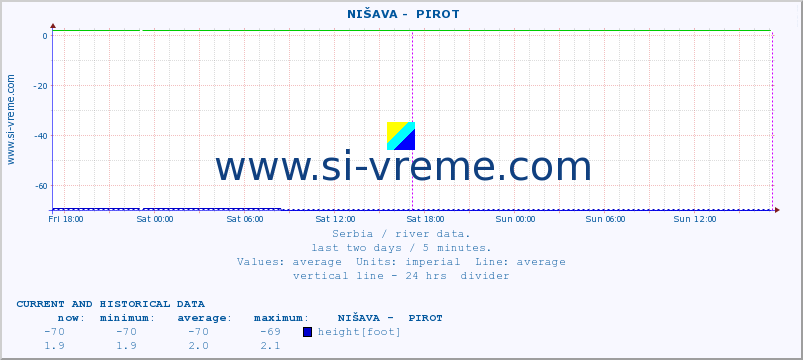  ::  NIŠAVA -  PIROT :: height |  |  :: last two days / 5 minutes.