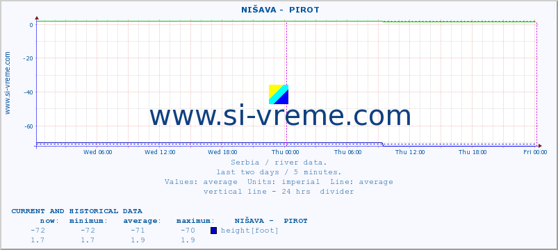  ::  NIŠAVA -  PIROT :: height |  |  :: last two days / 5 minutes.