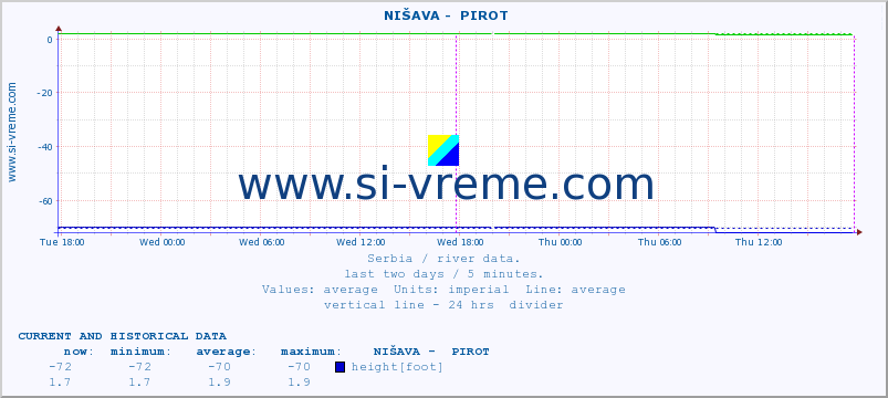  ::  NIŠAVA -  PIROT :: height |  |  :: last two days / 5 minutes.