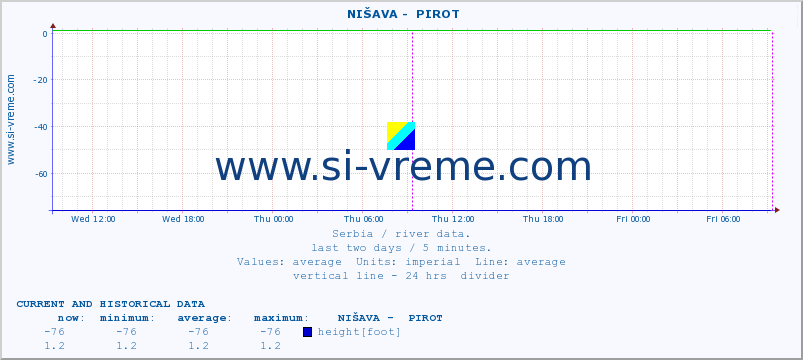  ::  NIŠAVA -  PIROT :: height |  |  :: last two days / 5 minutes.