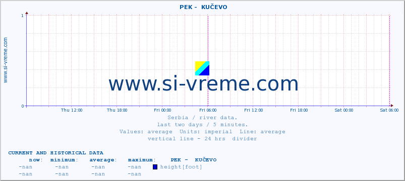  ::  PEK -  KUČEVO :: height |  |  :: last two days / 5 minutes.