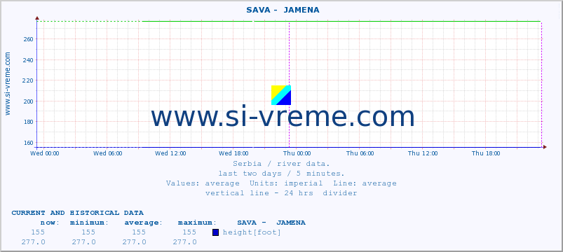  ::  SAVA -  JAMENA :: height |  |  :: last two days / 5 minutes.