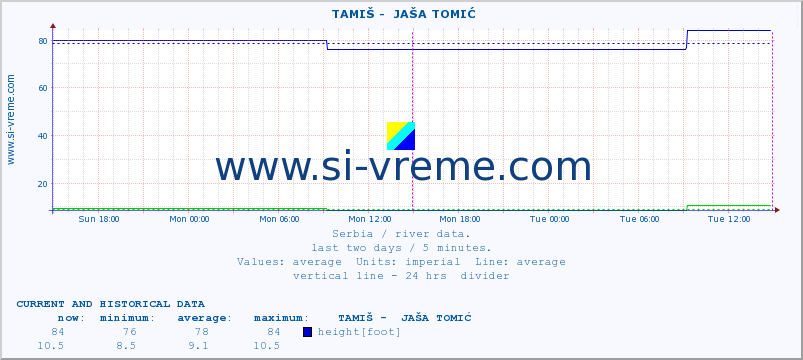  ::  TAMIŠ -  JAŠA TOMIĆ :: height |  |  :: last two days / 5 minutes.