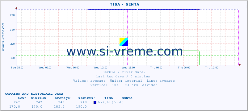  ::  TISA -  SENTA :: height |  |  :: last two days / 5 minutes.