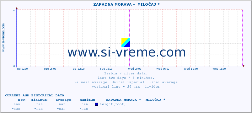  ::  ZAPADNA MORAVA -  MILOČAJ * :: height |  |  :: last two days / 5 minutes.