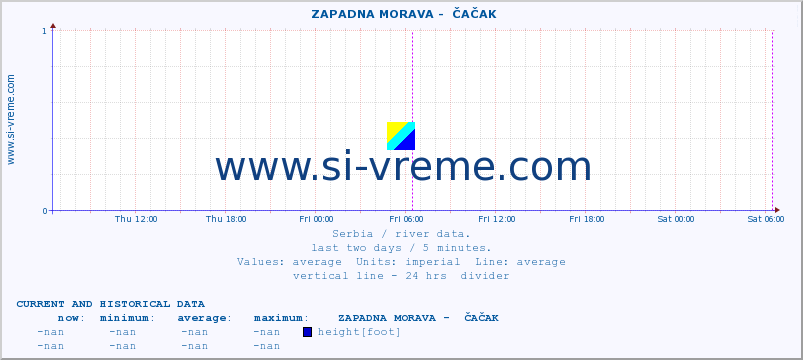  ::  ZAPADNA MORAVA -  ČAČAK :: height |  |  :: last two days / 5 minutes.