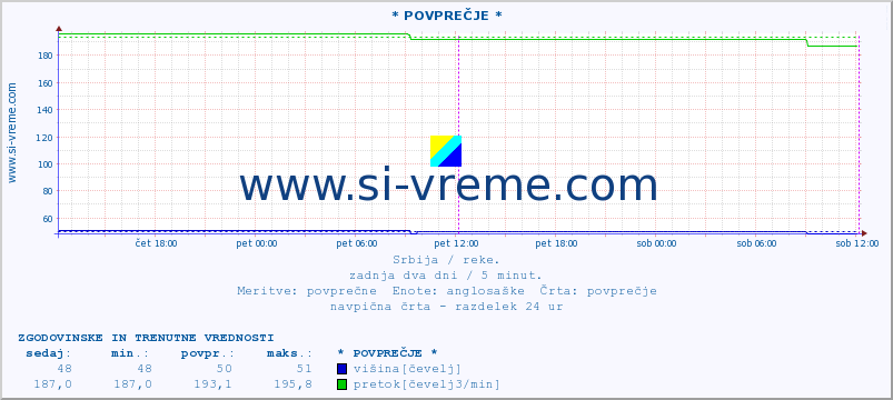 POVPREČJE ::  LJUBATSKA -  BOSILJGRAD :: višina | pretok | temperatura :: zadnja dva dni / 5 minut.