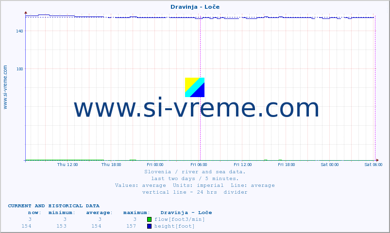  :: Dravinja - Loče :: temperature | flow | height :: last two days / 5 minutes.