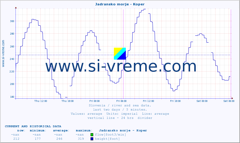  :: Jadransko morje - Koper :: temperature | flow | height :: last two days / 5 minutes.