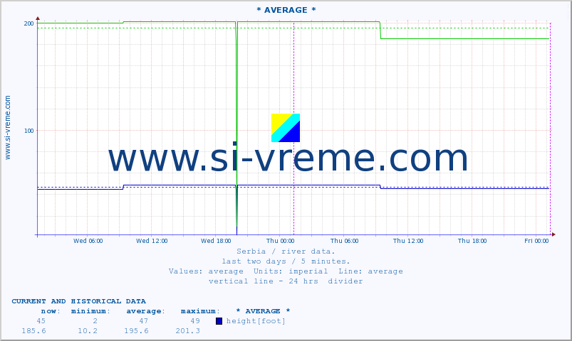  :: * AVERAGE * :: height |  |  :: last two days / 5 minutes.