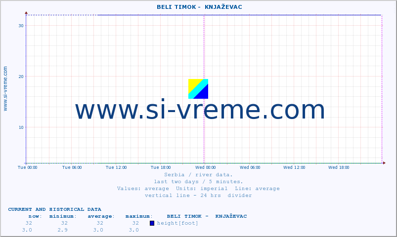  ::  BELI TIMOK -  KNJAŽEVAC :: height |  |  :: last two days / 5 minutes.