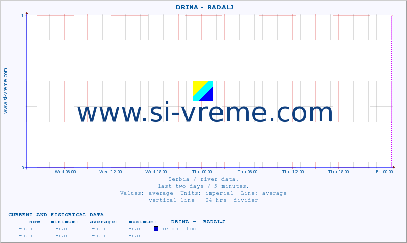  ::  DRINA -  RADALJ :: height |  |  :: last two days / 5 minutes.