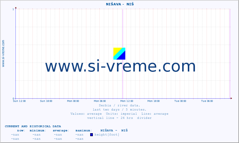  ::  NIŠAVA -  NIŠ :: height |  |  :: last two days / 5 minutes.