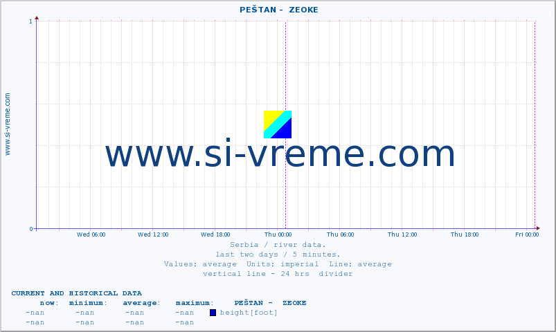  ::  PEŠTAN -  ZEOKE :: height |  |  :: last two days / 5 minutes.