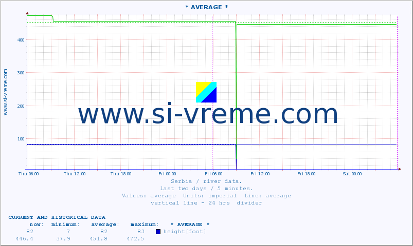  ::  SAVA -  BELJIN :: height |  |  :: last two days / 5 minutes.