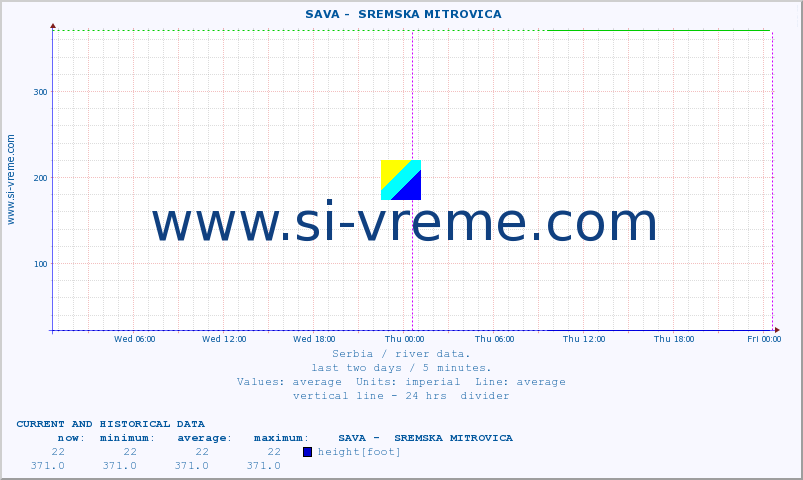  ::  SAVA -  SREMSKA MITROVICA :: height |  |  :: last two days / 5 minutes.