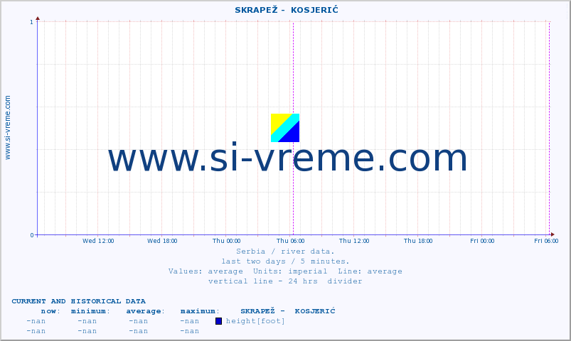  ::  SKRAPEŽ -  KOSJERIĆ :: height |  |  :: last two days / 5 minutes.